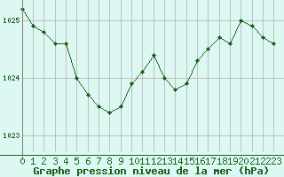 Courbe de la pression atmosphrique pour Izegem (Be)