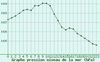 Courbe de la pression atmosphrique pour Xonrupt-Longemer (88)