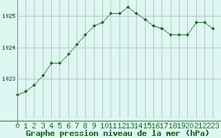Courbe de la pression atmosphrique pour Diepenbeek (Be)