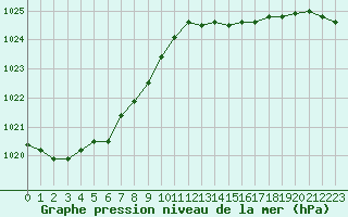 Courbe de la pression atmosphrique pour Ile d