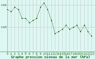 Courbe de la pression atmosphrique pour Aix-la-Chapelle (All)
