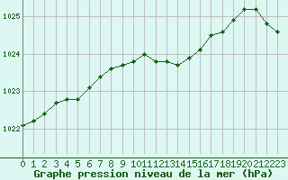 Courbe de la pression atmosphrique pour Suwalki