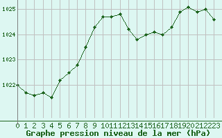 Courbe de la pression atmosphrique pour Cap Pertusato (2A)