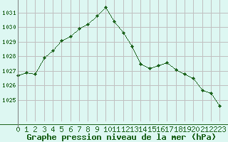 Courbe de la pression atmosphrique pour Potes / Torre del Infantado (Esp)