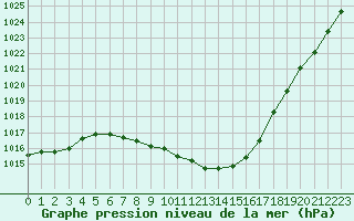 Courbe de la pression atmosphrique pour Krusevac