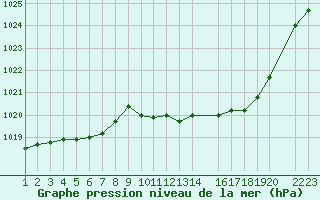 Courbe de la pression atmosphrique pour Buzenol (Be)