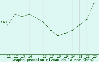 Courbe de la pression atmosphrique pour Guret (23)