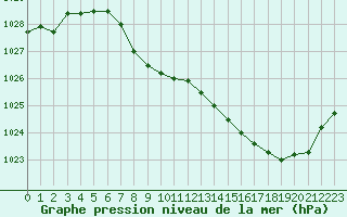 Courbe de la pression atmosphrique pour Elsenborn (Be)