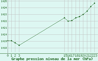 Courbe de la pression atmosphrique pour Boulaide (Lux)