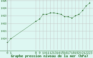 Courbe de la pression atmosphrique pour Le Perreux-sur-Marne (94)