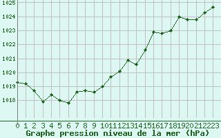 Courbe de la pression atmosphrique pour Lans-en-Vercors - Les Allires (38)