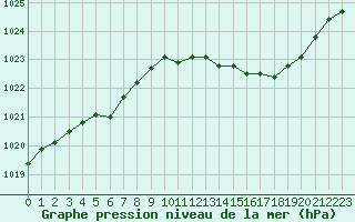 Courbe de la pression atmosphrique pour Toussus-le-Noble (78)