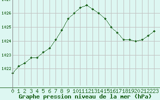 Courbe de la pression atmosphrique pour Saint-Germain-du-Puch (33)