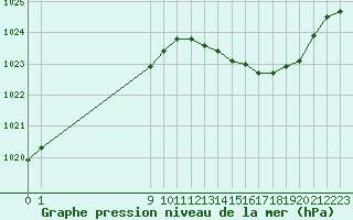 Courbe de la pression atmosphrique pour San Chierlo (It)