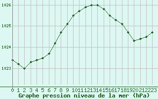 Courbe de la pression atmosphrique pour Le Touquet (62)