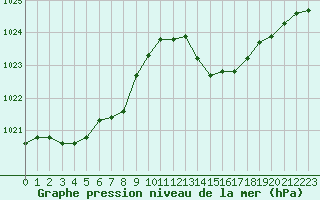Courbe de la pression atmosphrique pour Saint-Amans (48)