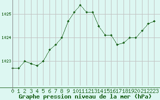 Courbe de la pression atmosphrique pour Cessieu le Haut (38)