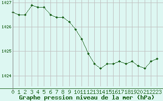 Courbe de la pression atmosphrique pour Neuchatel (Sw)