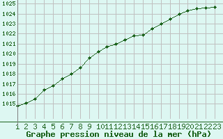 Courbe de la pression atmosphrique pour Trappes (78)