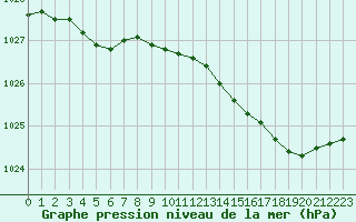 Courbe de la pression atmosphrique pour Lanvoc (29)