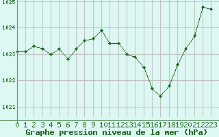 Courbe de la pression atmosphrique pour Engins (38)