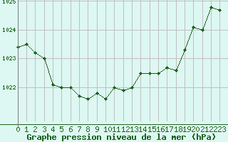 Courbe de la pression atmosphrique pour Ambrieu (01)