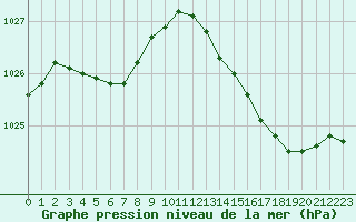 Courbe de la pression atmosphrique pour Rochefort Saint-Agnant (17)