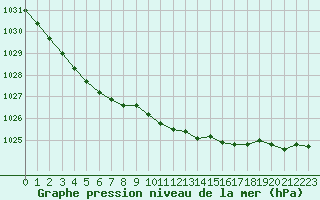 Courbe de la pression atmosphrique pour la bouée 63118