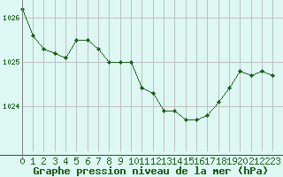 Courbe de la pression atmosphrique pour Lahr (All)