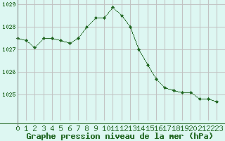 Courbe de la pression atmosphrique pour Dax (40)