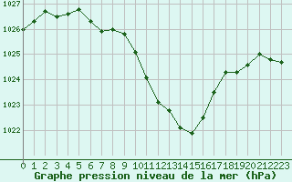 Courbe de la pression atmosphrique pour Aigle (Sw)