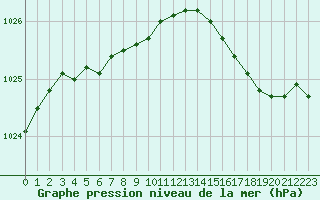 Courbe de la pression atmosphrique pour Lamballe (22)