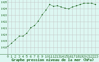 Courbe de la pression atmosphrique pour Tauxigny (37)