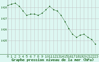 Courbe de la pression atmosphrique pour Angers-Marc (49)