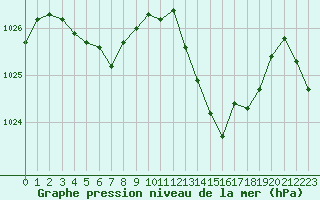 Courbe de la pression atmosphrique pour Brion (38)