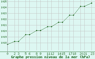 Courbe de la pression atmosphrique pour Niinisalo