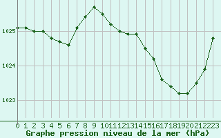 Courbe de la pression atmosphrique pour Gurande (44)