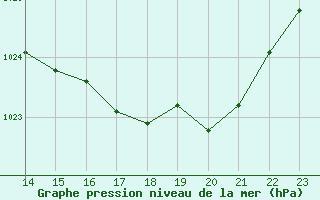 Courbe de la pression atmosphrique pour Alenon (61)