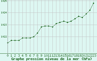 Courbe de la pression atmosphrique pour Cherbourg (50)