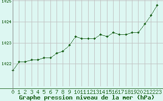 Courbe de la pression atmosphrique pour Kernascleden (56)