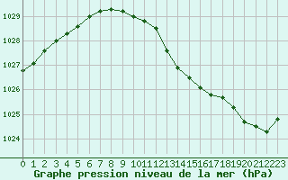 Courbe de la pression atmosphrique pour Klaipeda