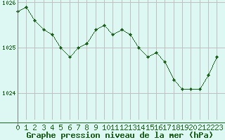 Courbe de la pression atmosphrique pour Quimperl (29)