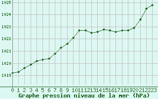 Courbe de la pression atmosphrique pour Le Mans (72)