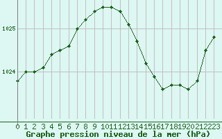 Courbe de la pression atmosphrique pour Trappes (78)