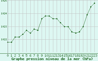 Courbe de la pression atmosphrique pour Blois (41)