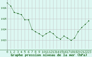 Courbe de la pression atmosphrique pour Estres-la-Campagne (14)