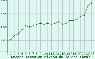Courbe de la pression atmosphrique pour Nigula