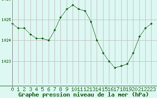 Courbe de la pression atmosphrique pour Lagarrigue (81)