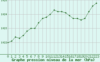 Courbe de la pression atmosphrique pour Landivisiau (29)