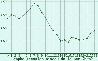 Courbe de la pression atmosphrique pour Roanne (42)